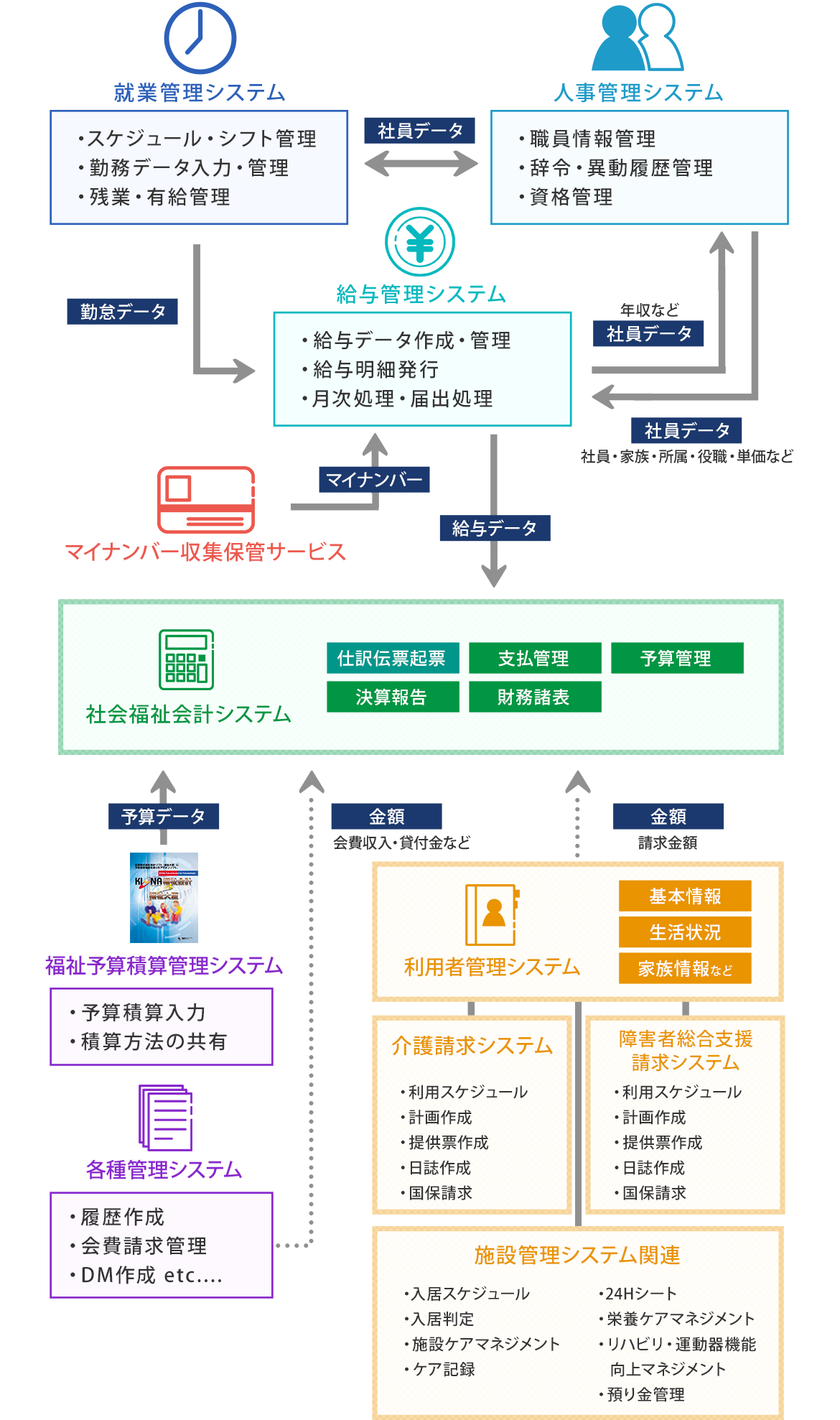 システム概念図（社会福祉法人向け）